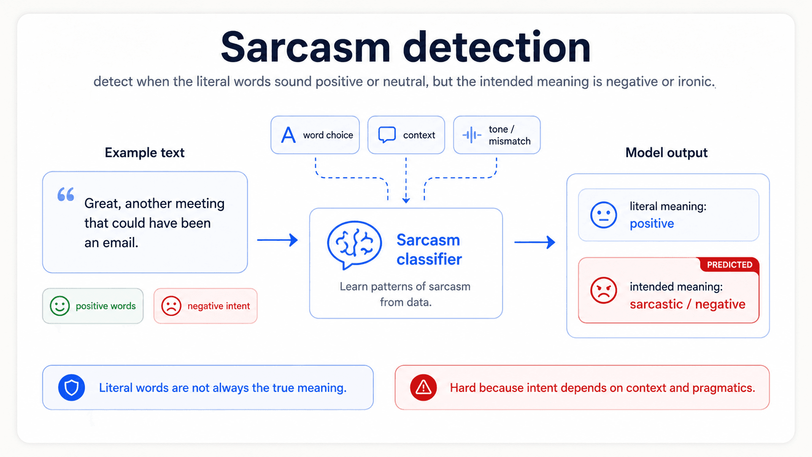 A card titled 'Sarcasm detection'. A literal-sounding sentence on the left ('Oh, great, another Monday meeting') with a sarcasm flag raised; underneath a contrast example with the same words used sincerely. Bottom red warning: 'Words alone are not enough — context and tone matter.' Bottom blue brain: 'Hard for classical models; even transformers are inconsistent.'