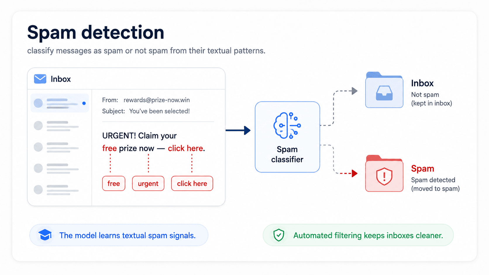 A card titled 'Spam detection'. An incoming email stream on the left feeds into a classification engine; outputs split into 'inbox' and 'spam' bins on the right. Bottom green check: 'Classical features still ship in production spam filters.' Bottom blue note: 'Adversarial: attackers update tactics, so models retrain often.'