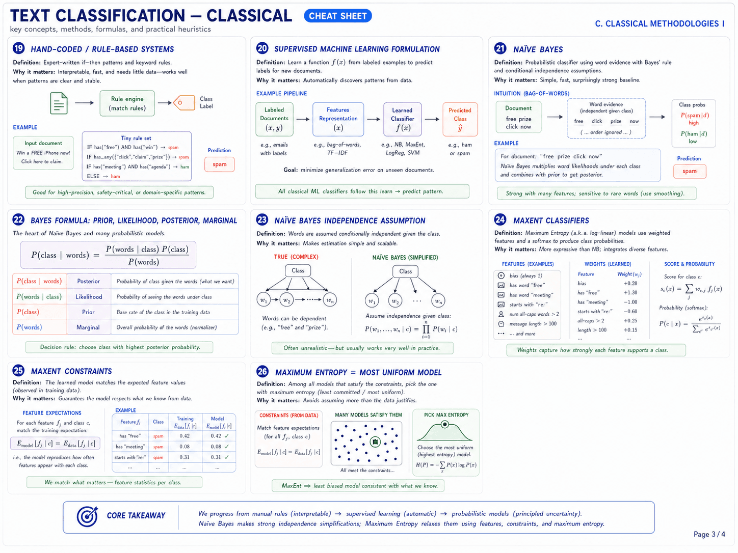 Page 3 of 4 — Classical methodologies I. Eight cards (19–26): (19) hand-coded / rule-based systems, expert-written if-then patterns and keyword rules, example: IF has 'free' AND has 'win' → spam, good for high-precision/safety-critical/domain-specific patterns, expensive to maintain; (20) supervised machine learning formulation, learn a function f(x) from labeled examples (x,y) to predict labels for new documents, pipeline: labeled documents → features representation (bag-of-words, TF-IDF) → learned classifier (NB, MaxEnt, LogReg, SVM) → predicted class, goal: minimize generalization error on unseen documents; (21) Naïve Bayes, probabilistic classifier using word evidence with Bayes' rule and conditional independence assumptions, intuition: bag-of-words document 'free prize click now' with order ignored, multiplies word likelihoods under each class and combines with prior to get posterior, strong with many features, sensitive to rare words (use smoothing); (22) Bayes formula: prior, likelihood, posterior, marginal, P(class | words) = P(words | class) P(class) / P(words), four labeled components: P(class|words) Posterior (what we want), P(words|class) Likelihood, P(class) Prior, P(words) Marginal (normalizer), decision rule: choose class with highest posterior; (23) Naïve Bayes independence assumption, words are assumed conditionally independent given the class, true (complex) graph shows dependent words like 'free' and 'prize', naïve simplified graph assumes independence P(w_1, ..., w_n | c) = product of P(w_i | c), often unrealistic but usually works very well in practice; (24) MaxEnt classifiers, Maximum Entropy / log-linear models use weighted features and softmax to produce class probabilities, more expressive than NB, integrates diverse features, example weights: bias (always 1) +0.20, has 'free' +1.30, has 'meeting' -1.00, starts with 're:' -0.60, all-caps > 2 +0.25, length > 100 +0.15, softmax: P(c|x) = exp(s_c(x)) / sum_c' exp(s_c'(x)); (25) MaxEnt constraints, the learned model matches the expected feature values observed in training data, E_model[f_j | c] = E_data[f_j | c], example: has 'free' for spam training 0.42 and model 0.42 ✓, has 'meeting' for spam training 0.08 and model 0.08 ✓, guarantees the model respects what we know from data; (26) maximum entropy = most uniform model, among all models that satisfy the constraints, pick the one with maximum entropy (least committed/most uniform), H(P) = -sum_x P(x) log P(x), MaxEnt ⇒ least biased model consistent with what we know. Core takeaway: we progress from manual rules (interpretable) → supervised learning (automatic) → probabilistic models (principled uncertainty); Naïve Bayes makes strong independence simplifications; Maximum Entropy relaxes them using features, constraints, and maximum entropy.