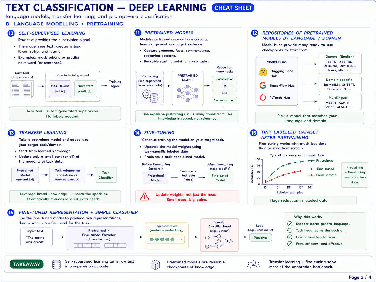 Page 2 of 4 — Language modelling + pretraining. Seven cards (10–16): (10) self-supervised learning, raw text provides the supervision signal, the model sees text, creates a task it can solve, and learns, examples: mask tokens ([MASK]) or predict next word/sentence, raw text → self-generated supervision with no labels needed; (11) pretrained models, models are trained once on huge corpora learning general language knowledge, capture grammar, facts, commonsense, and reasoning patterns, reusable starting point for classification, QA, NLI, summarization, one expensive pretraining run → many downstream uses, knowledge is reused not relearned; (12) repositories of pretrained models by language / domain, model hubs (Hugging Face Hub, TensorFlow Hub, PyTorch Hub) provide many ready-to-use checkpoints for English (BERT, RoBERTa, DeBERTa, DistilBERT, Llama, Mistral), domain-specific (BioMedLM, SciBERT, ClinicalBERT), multilingual (mBERT, XLM-R, LaBSE, XLM-T), pick a model that matches your language and domain; (13) transfer learning, take a pretrained model and adapt it to your target task/domain, pipeline: pretrained model (general LM) → task adaptation (fine-tune or feature extract) → task classifier, start from learned knowledge, update only a small part (or all) with task data, leverage broad knowledge → learn the specifics, dramatically reduces labeled-data needs; (14) fine-tuning, continue training the model on your target task, updates the model weights using task-specific labeled data, before fine-tuning general pretrained model → fine-tune on task data (labels) → after fine-tuning task-specific model, WARNING: update weights not just the head, small data big gains; (15) tiny labelled dataset after pretraining, fine-tuning works with much less data than training from scratch, typical accuracy vs labeled data plot shows pretrained + fine-tuned reaching 90%+ with 10^2 examples while from-scratch requires 10^5+, pretraining + fine-tuning needs far less data, huge reduction in labeled data; (16) fine-tuned representation + simple classifier, use the fine-tuned model to produce rich representations then a small classifier head for the task, input text → pretrained/fine-tuned encoder (Transformer) → representation (sentence embedding) → simple classifier head (Linear) → label (Positive), why this works: encoder learns general language, task head learns the decision, few parameters to train, fast/efficient/effective. Takeaway: self-supervised learning turns raw text into supervision at scale, pretrained models are reusable checkpoints of knowledge, transfer learning + fine-tuning solve most of the annotation bottleneck.