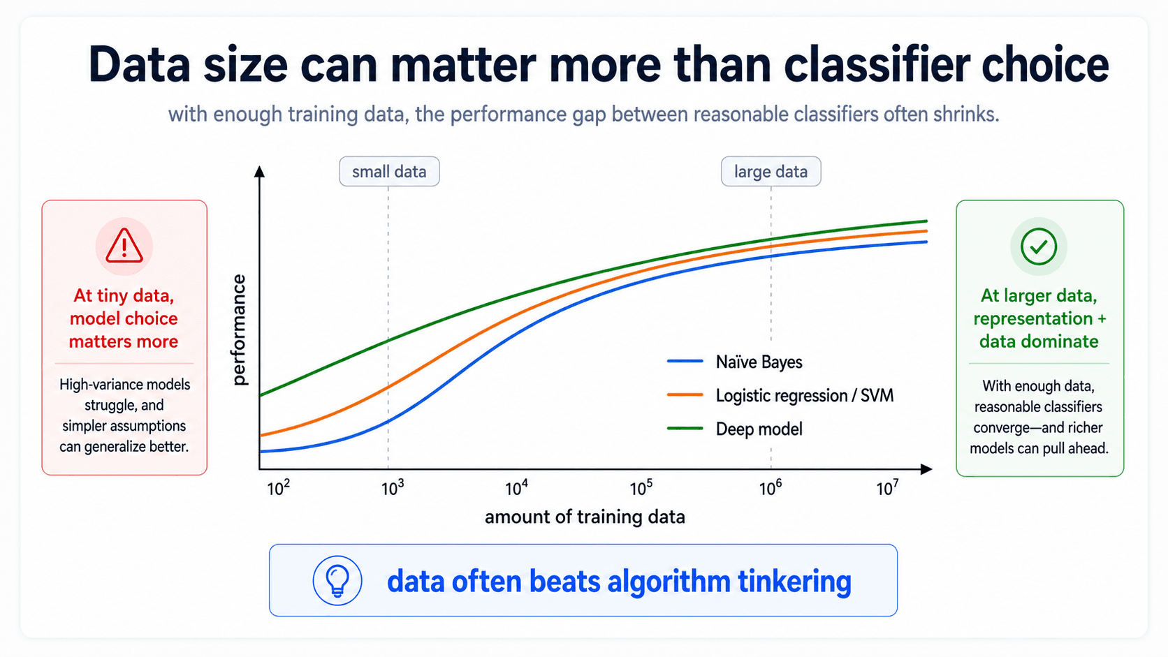 A card titled 'Data size vs. classifier performance'. A line chart showing accuracy on the y-axis against amount of training data on a log-scaled x-axis. Three classifier curves rise and converge as data grows: the gap between classifiers shrinks dramatically at the right end of the chart. Bottom blue star: 'With enough data, the choice of classifier matters less than the data.' Bottom green check: 'Spend your time on the input, not the algorithm.'
