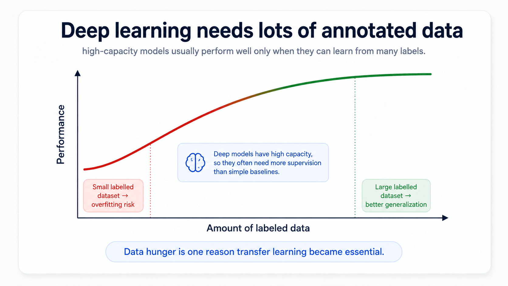 A card titled 'Deep learning needs lots of annotated data'. A performance vs amount-of-labelled-data curve rises from a red region (small labelled dataset → overfitting risk) into a green plateau (large labelled dataset → better generalization). A blue brain callout in the middle reads: 'Deep models have high capacity, so they often need more supervision than simple baselines'. Bottom note: 'Data hunger is one reason transfer learning became essential'.