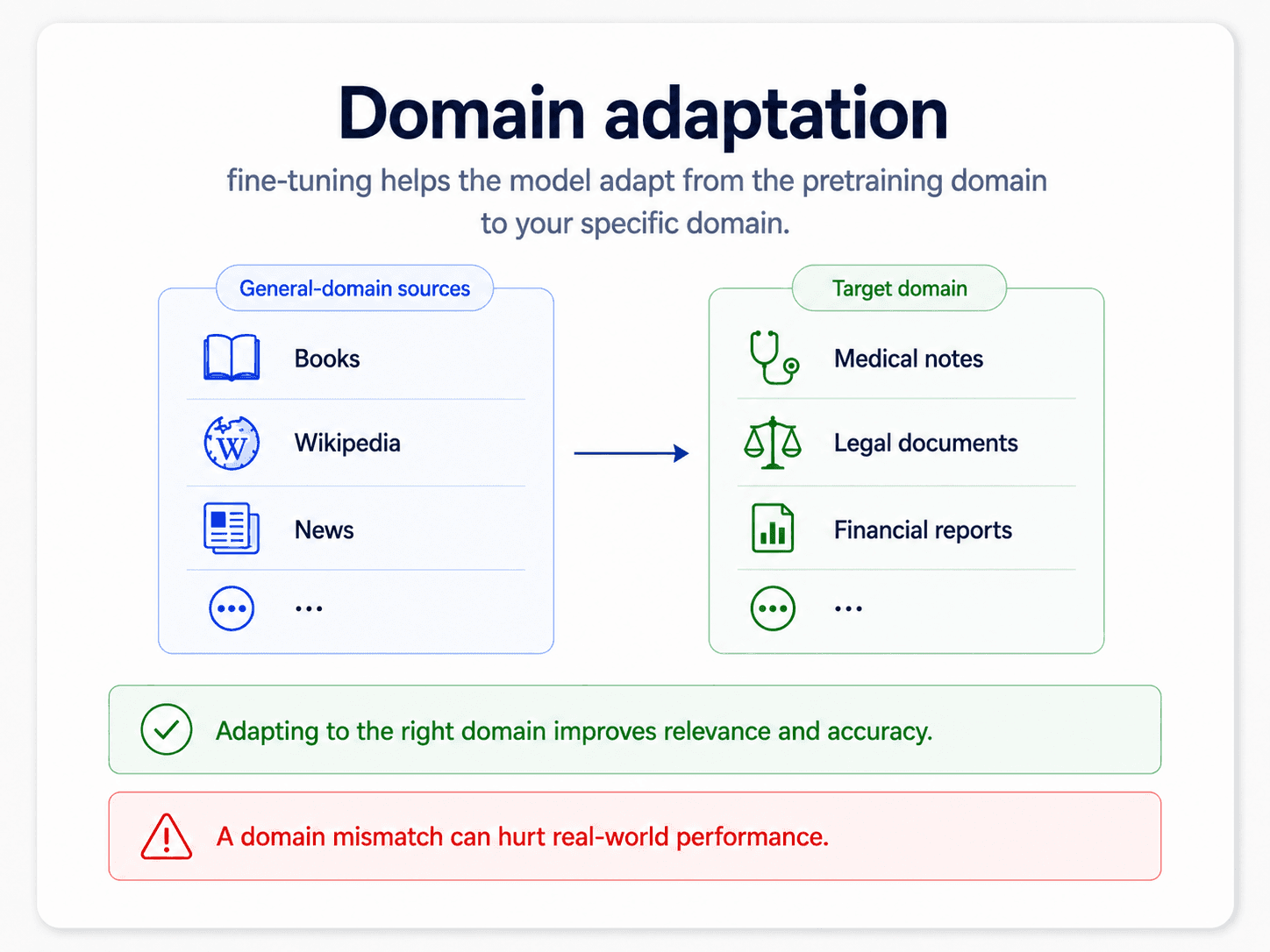 A card titled 'Domain adaptation'. Subtitle: 'fine-tuning helps the model adapt from the pretraining domain to your specific domain'. Left blue panel 'General-domain sources' with icons for Books, Wikipedia, News, .... Arrow into right green panel 'Target domain' with icons for Medical notes, Legal documents, Financial reports, .... Bottom green check: 'Adapting to the right domain improves relevance and accuracy.' Bottom red warning: 'A domain mismatch can hurt real-world performance.'