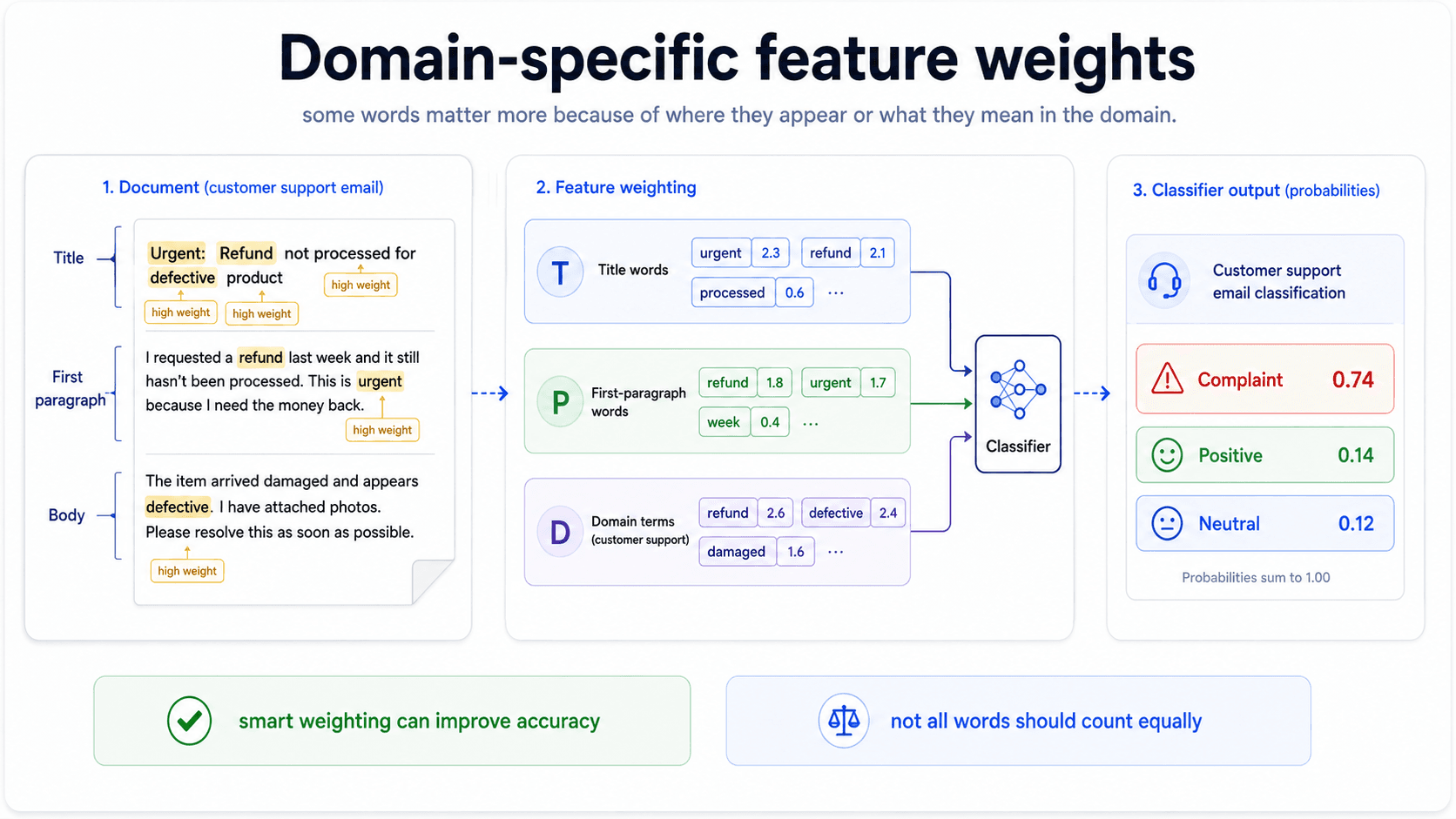 A card titled 'Domain-specific feature weights'. A bag-of-words representation on the left with several words highlighted (e.g., title words, domain terms) and small weight multipliers next to them (×2, ×3); a side panel lists the sources of upweighting: title words, first sentences, sentences with title words. Bottom green check: 'Re-weighting features beats picking a fancier classifier.'