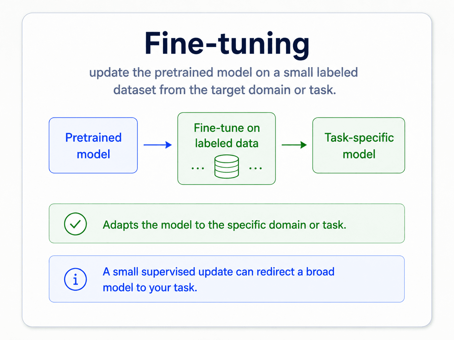 A card titled 'Fine-tuning'. Subtitle: 'update the pretrained model on a small labeled dataset from the target domain or task'. Left: blue 'Pretrained model' box. Arrow into a green 'Fine-tune on labeled data' box (with a small dataset icon). Arrow into a green 'Task-specific model' box. Bottom green check: 'Adapts the model to the specific domain or task'. Bottom blue info: 'A small supervised update can redirect a broad model to your task'.