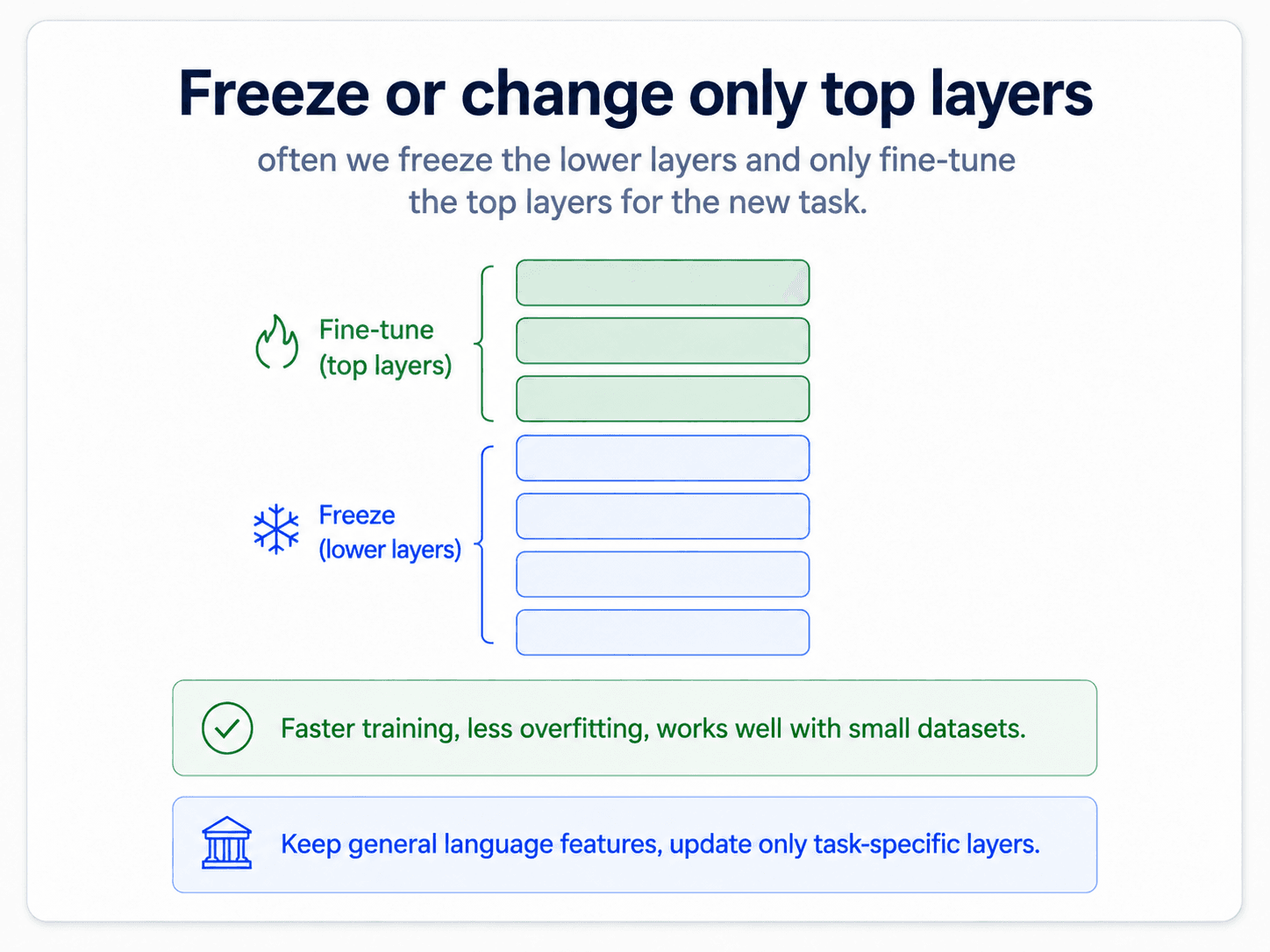 A card titled 'Freeze or change only top layers'. Subtitle: 'often we freeze the lower layers and only fine-tune the top layers for the new task'. Diagram: a vertical stack of layers. Top three layers are green and labelled 'Fine-tune (top layers)' with a flame icon. Bottom four layers are pale blue and labelled 'Freeze (lower layers)' with a snowflake icon. Bottom green check: 'Faster training, less overfitting, works well with small datasets.' Bottom blue note: 'Keep general language features, update only task-specific layers.'