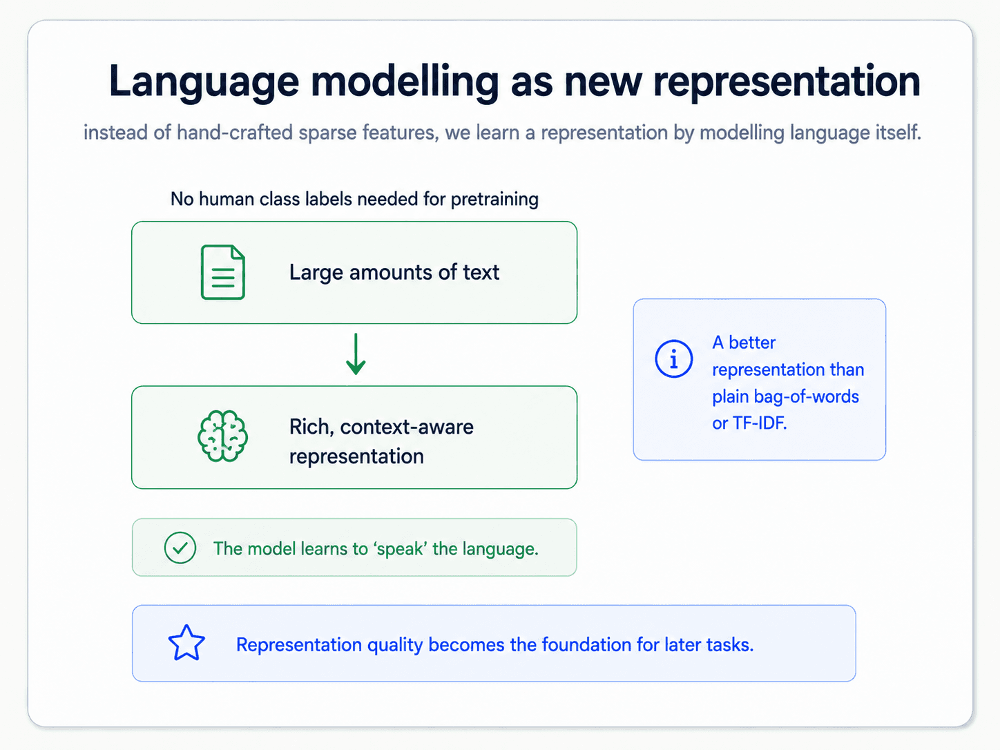 A card titled 'Language modelling as new representation'. Top: green box 'Large amounts of text', arrow down to green box 'Rich, context-aware representation'. Below, green check: 'The model learns to speak the language'. Right callout: 'A better representation than plain bag-of-words or TF-IDF'. Bottom blue star: 'Representation quality becomes the foundation for later tasks'. Subtitle: 'Instead of hand-crafted sparse features, we learn a representation by modelling language itself'.