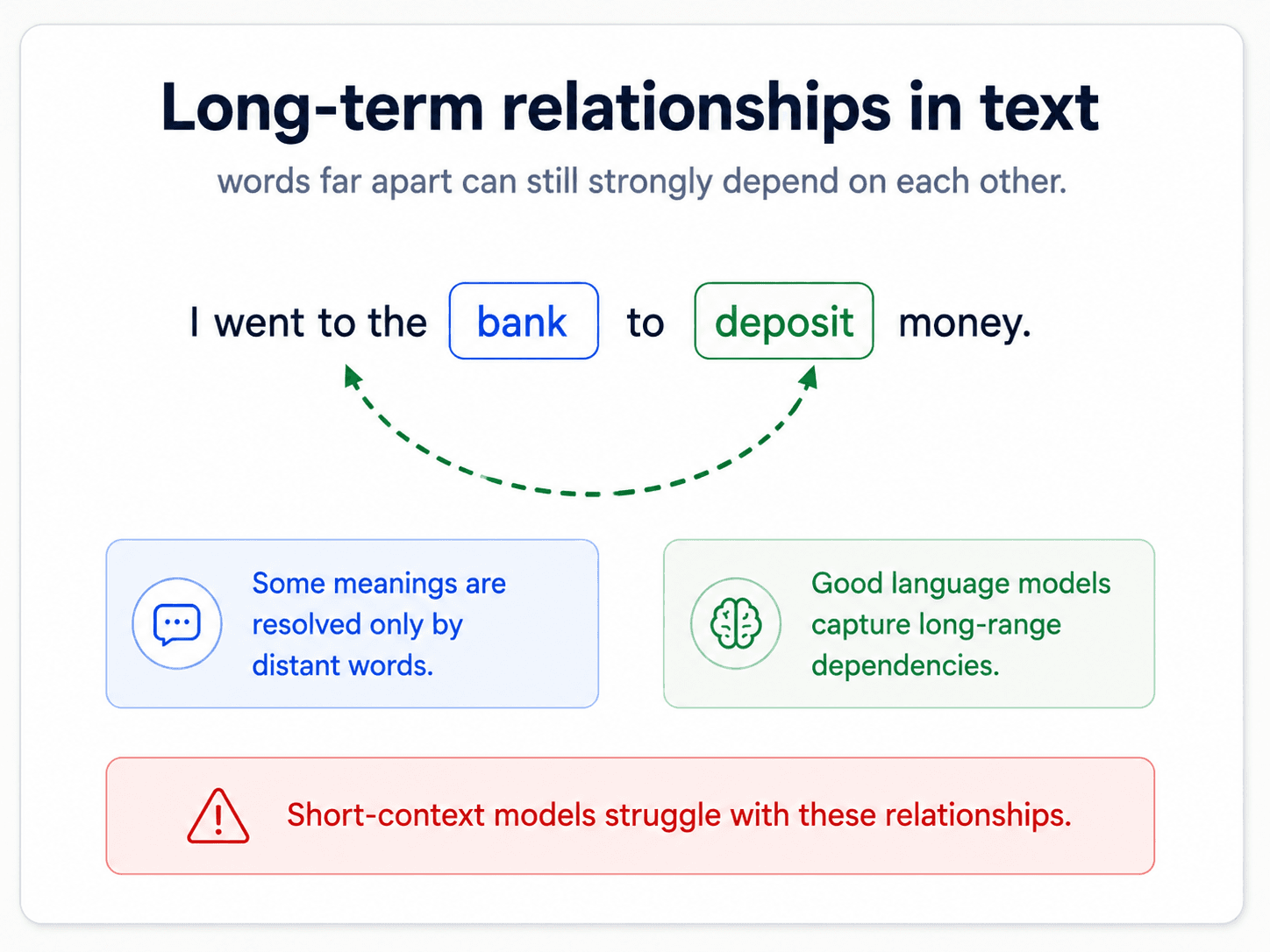 A card titled 'Long-term relationships in text'. Top sentence: 'I went to the bank to deposit money.' with a curved dashed green arrow linking 'bank' and 'deposit' across the rest of the sentence. Bottom left blue callout: 'Some meanings are resolved only by distant words.' Bottom right green callout: 'Good language models capture long-range dependencies.' Red warning at the bottom: 'Short-context models struggle with these relationships.'