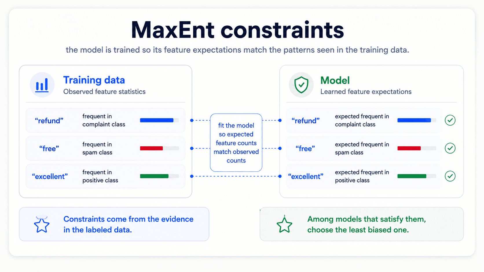 A card titled 'MaxEnt constraints'. A diagram showing several candidate probability distributions over the same set of classes; constraints (each derived from observed data) are drawn as horizontal pegs that the chosen distribution must satisfy; the picked distribution sits at the most uniform position consistent with all constraints. Bottom blue star: 'Constraints come from the data; uniformity comes from making no extra assumptions.'