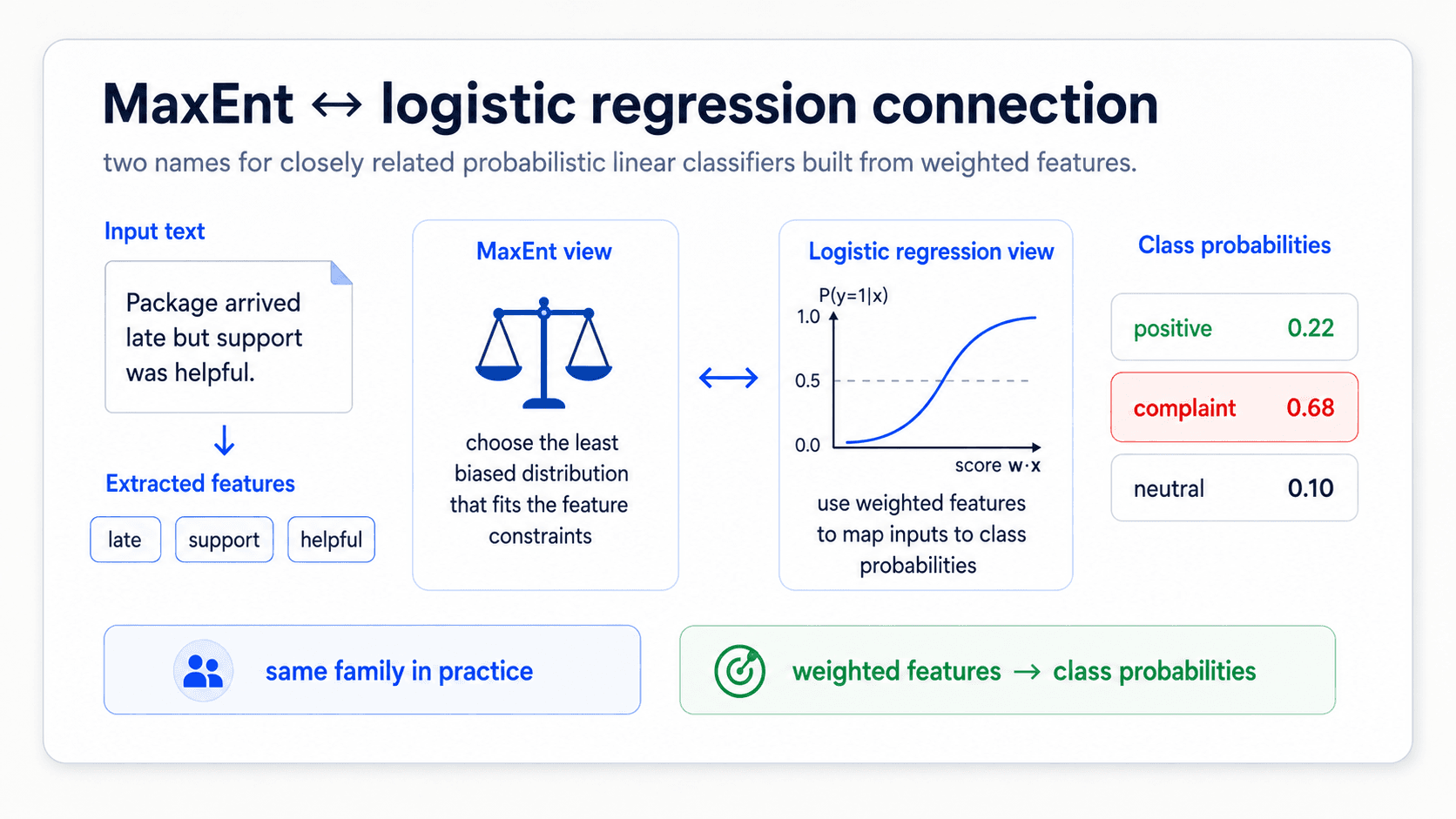 A card titled 'MaxEnt ↔ Logistic Regression'. Two boxes connected by a bidirectional arrow: 'Maximum entropy classifier' on the left, 'Multinomial logistic regression' on the right; underneath a small reference 'Berger et al., 1996'. Bottom green check: 'Solving one problem solves the other.' Bottom blue brain: 'Logistic regression is the principled probabilistic answer — not a hack.'