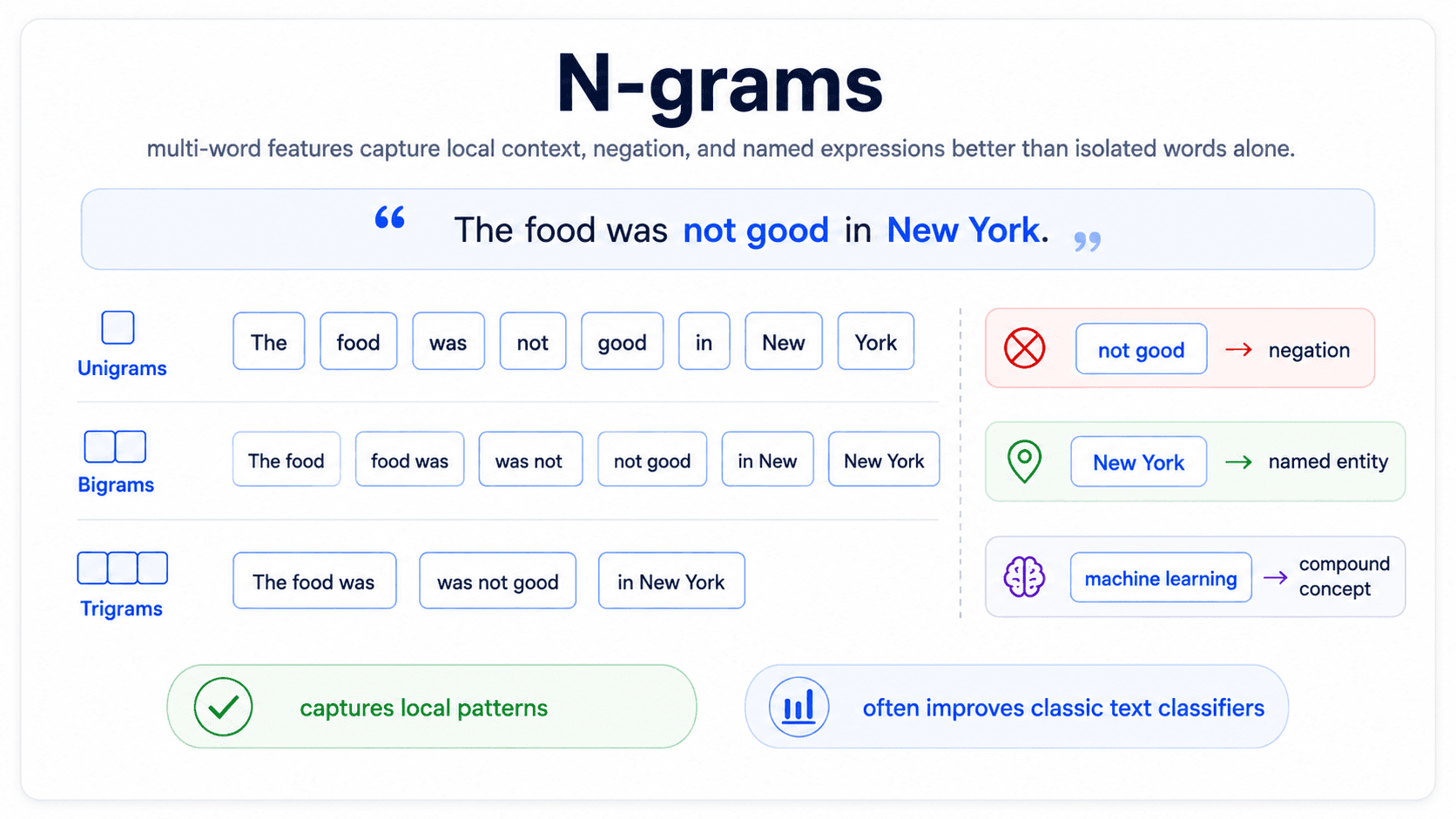 A card titled 'N-grams capturing context'. A sentence with bigram and trigram windows highlighted, capturing examples like 'not good' (negation) and 'New York' (named entity). Right side examples: bigrams = negation + adjacency; trigrams = object-action + compound names. Bottom green check: 'Tiny windows that recover word order on the cheap.'