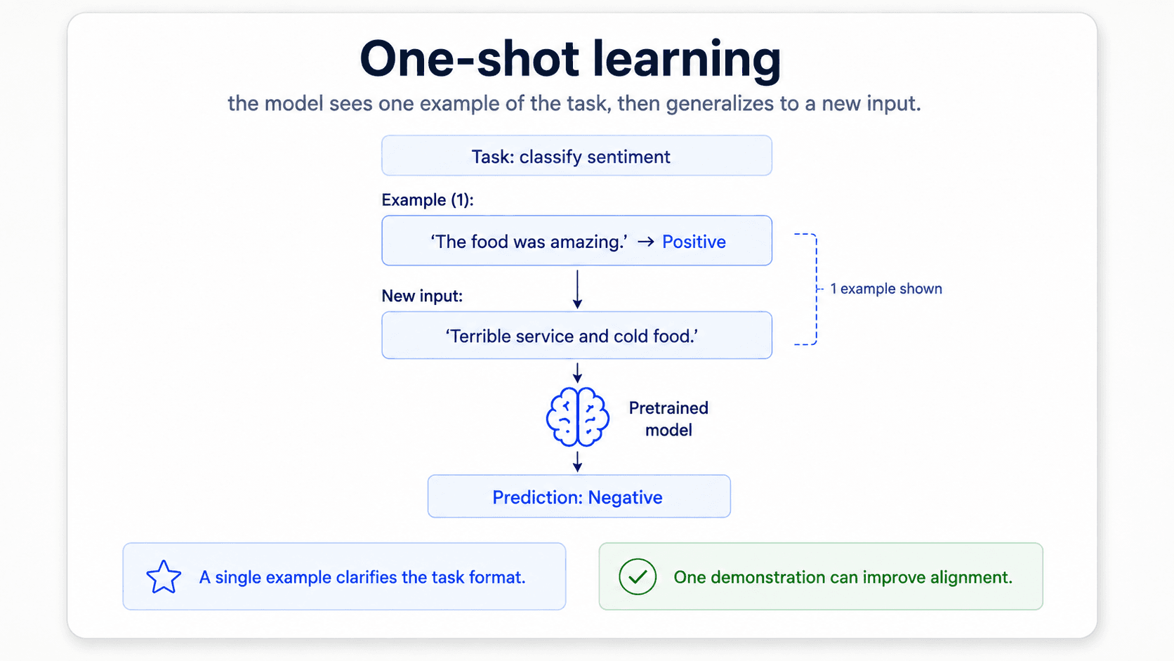 A card titled 'One-shot learning'. The prompt contains a single labelled example followed by a new input; the large model uses the example as the implicit pattern and produces a label for the new input. Bottom green check: 'A single example can dramatically improve accuracy.'
