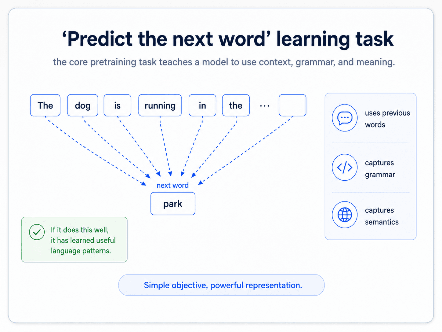 A card titled "'Predict the next word' learning task". A sequence of word boxes 'The', 'dog', 'is', 'running', 'in', 'the', '...' → arrows converging on the next-word prediction 'park'. Right side: three feature icons — 'uses previous words', 'captures grammar', 'captures semantics'. Bottom green callout: 'If it does this well, it has learned useful language patterns'. Bottom blue: 'Simple objective, powerful representation'.