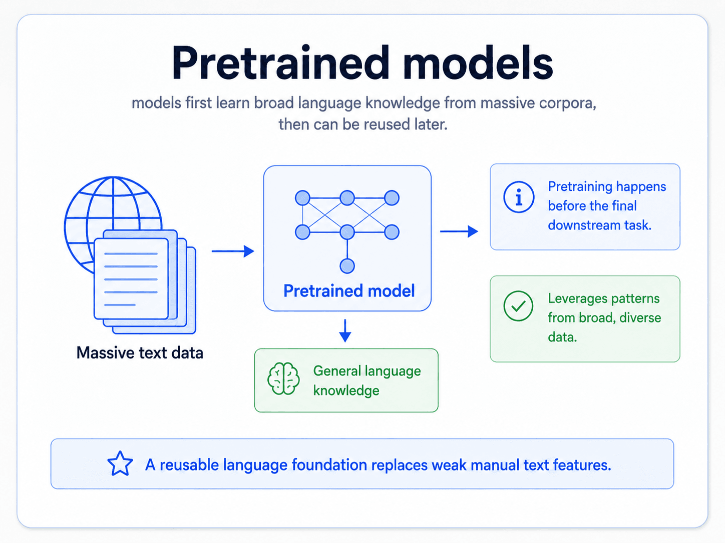 A card titled 'Pretrained models'. Left: 'Massive text data' with a globe + documents icon. Centre: arrow into a neural-net icon labelled 'Pretrained model', with a bottom label 'General language knowledge'. Right: a small blue info callout 'Pretraining happens before the final downstream task' and a green callout 'Leverages patterns from broad, diverse data'. Bottom blue star: 'A reusable language foundation replaces weak manual text features'.
