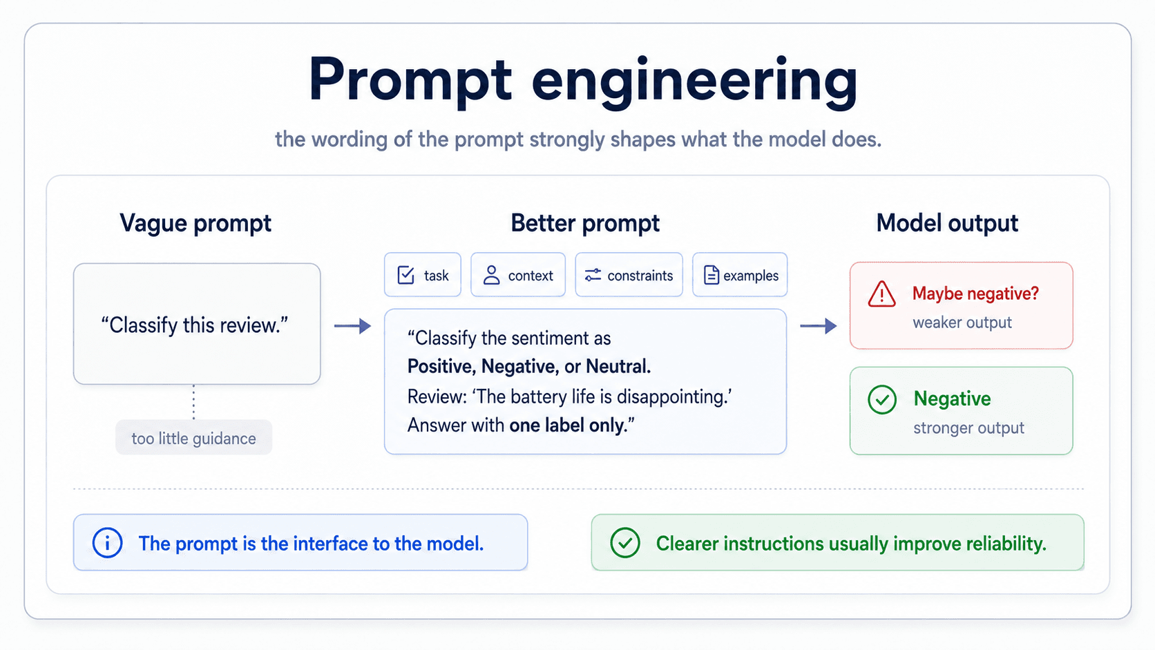 A card titled 'Prompt engineering'. A user-written prompt on the left, with annotations highlighting clarity, examples, and structure; an arrow into a frozen pretrained model; clean outputs on the right. Side panel lists tips: be specific, give examples, structure the prompt. Bottom green check: 'Clarity of the prompt directly affects the answer.' Bottom blue star: 'New NLP expertise: writing prompts, not training models.'