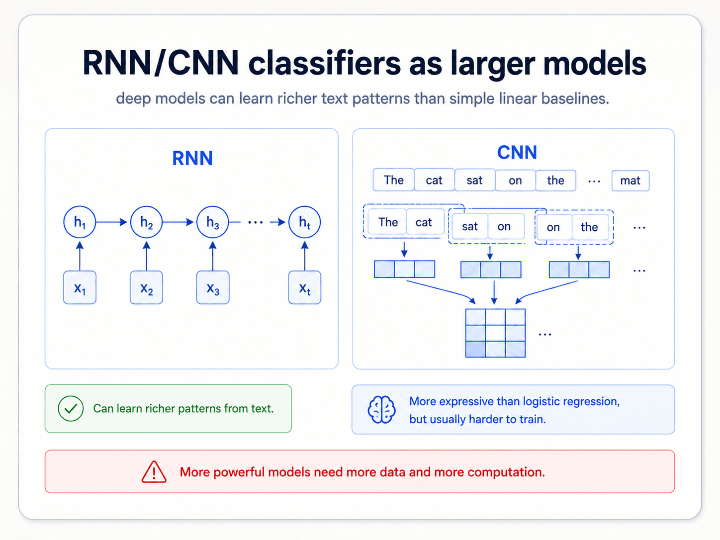 A card titled 'RNN/CNN classifiers as larger models'. Left side: an RNN diagram with x_1, x_2, x_3, x_t feeding through hidden states h_1 → h_2 → h_3 → h_t. Right side: a CNN diagram with sliding windows over 'The cat sat on the mat' producing feature maps that are pooled. Bottom green check: 'Can learn richer patterns from text'. Bottom blue callout: 'More expressive than logistic regression, but usually harder to train'. Bottom red warning: 'More powerful models need more data and more computation'.
