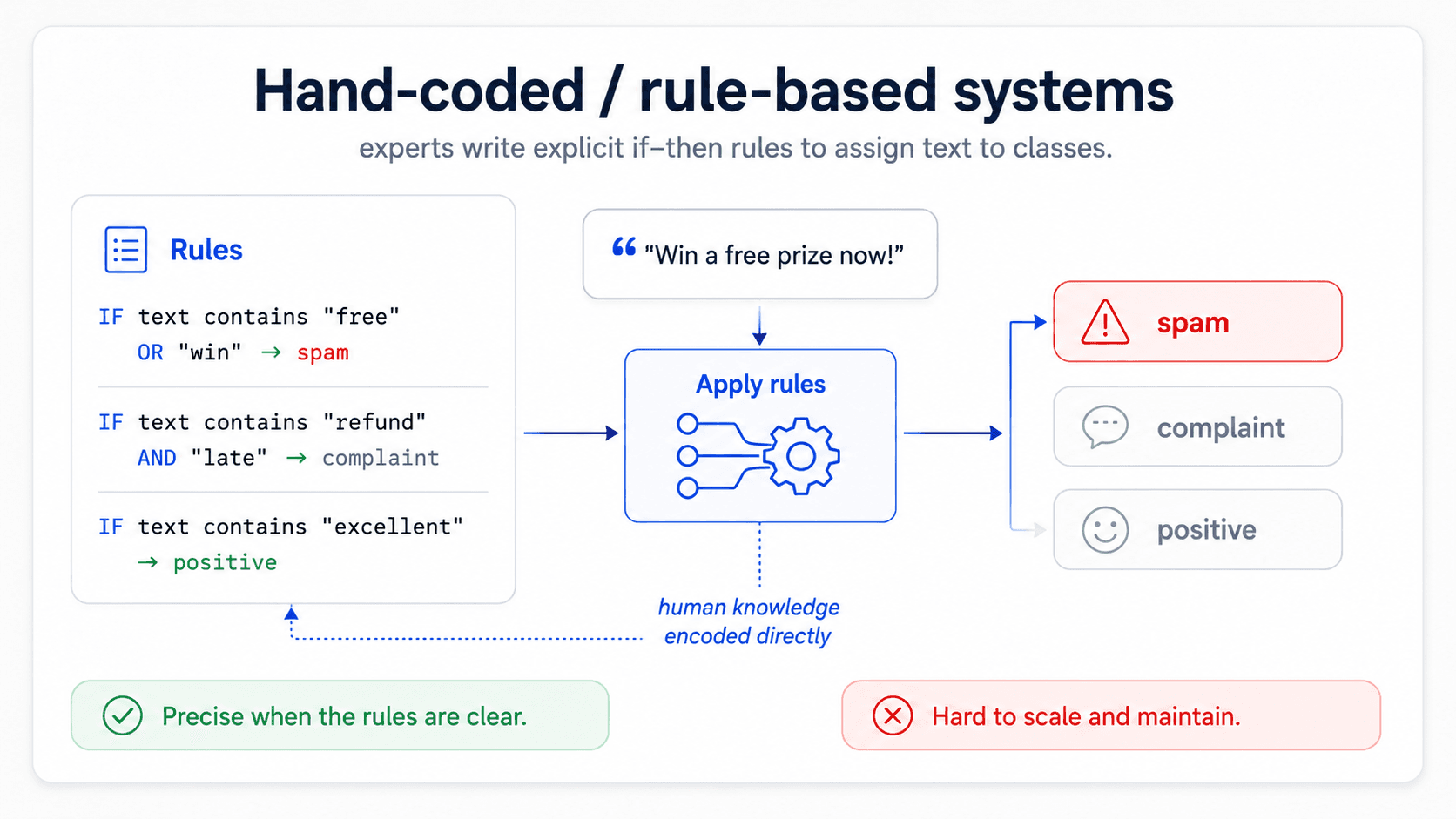 A card titled 'Hand-coded / rule-based systems'. A short list of human-readable rules on the left ('IF contains Nigerian prince AND wire transfer → spam', 'IF rating missing AND contains don't buy → fake'), an arrow into a flag/decision icon, and a binary output classification on the right. Bottom green check: 'Precision-driven, codifies domain knowledge.' Bottom red warning: 'Expensive to build and maintain — every edge case is a new rule.'