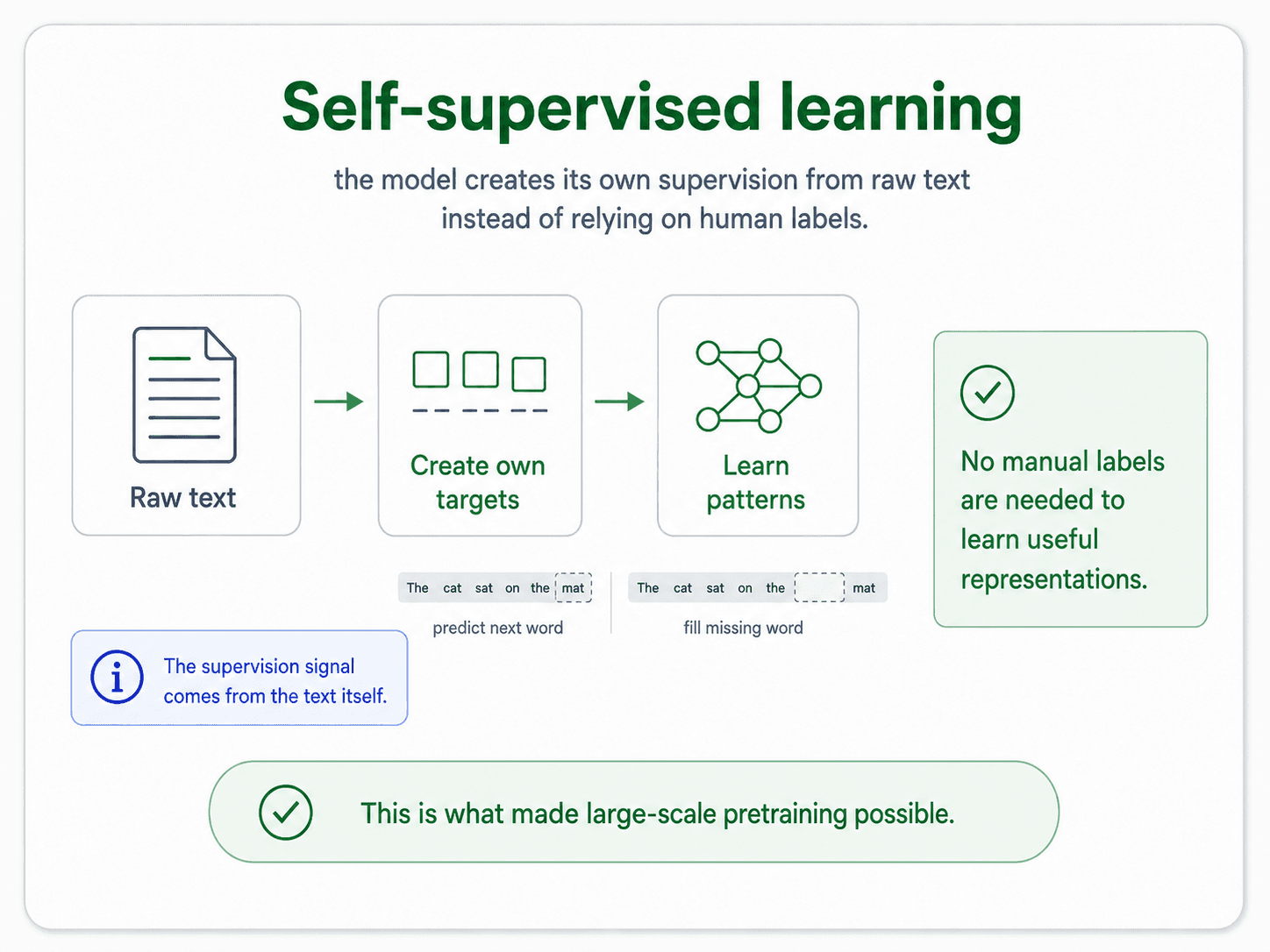 A card titled 'Self-supervised learning'. Three boxes left to right: 'Raw text' (document icon) → 'Create own targets' (with a small dashed-box masking diagram) → 'Learn patterns' (with a neural-net icon). Below: two examples — 'predict next word' (the cat sat on the [mat]) and 'fill missing word' (the cat sat on the [____] mat). Right green callout: 'No manual labels are needed to learn useful representations.' Bottom blue note: 'The supervision signal comes from the text itself.' Bottom green check: 'This is what made large-scale pretraining possible.'