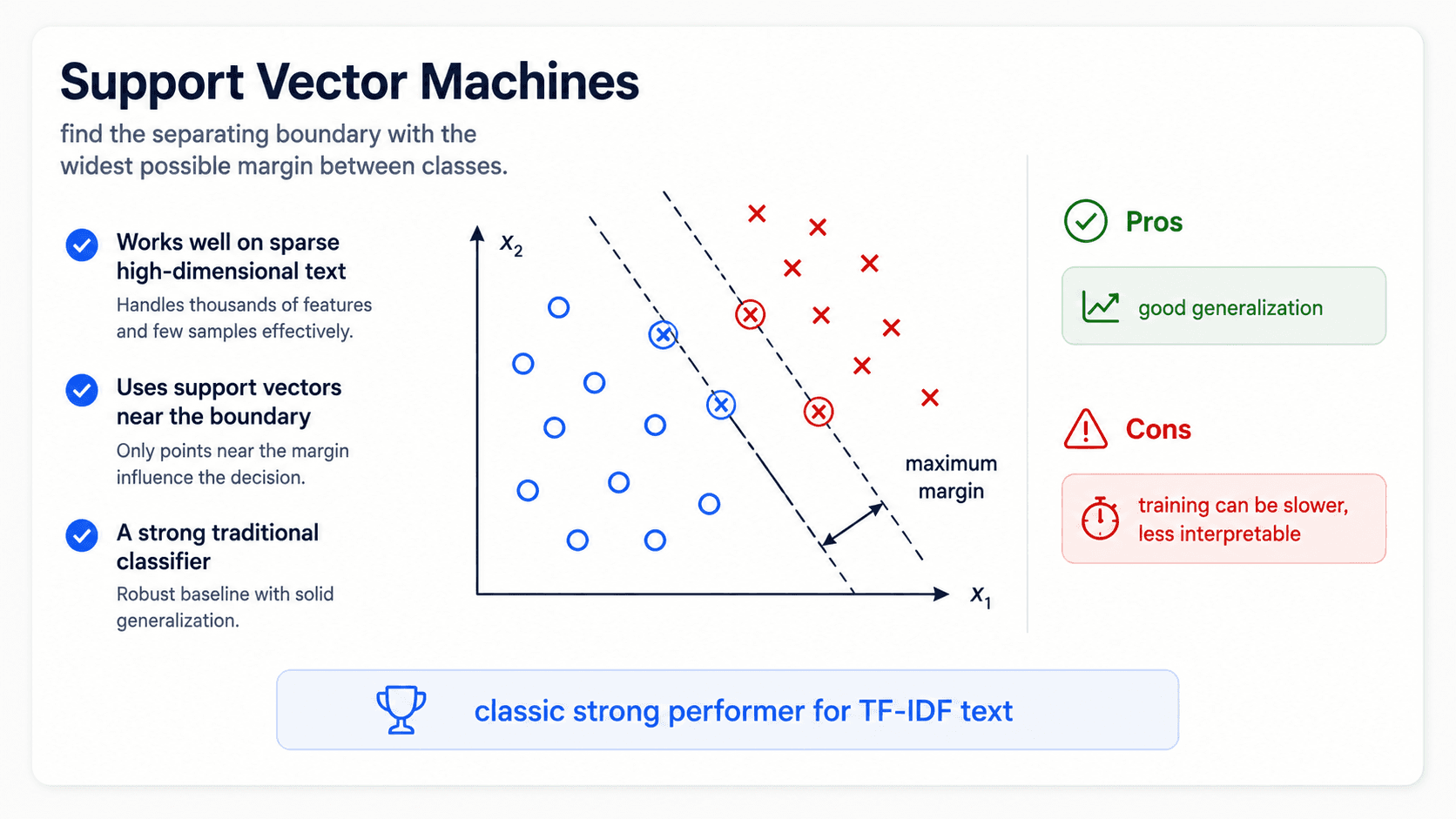 A card titled 'Support Vector Machines'. A 2-D scatter plot showing two classes separated by a maximum-margin hyperplane with the margin highlighted; support vectors on the boundary are marked. Right side lists three key features: 'Well-suited for sparse data', 'Well-suited for high-dimensional data', 'Large-margin = robustness'. Bottom green check: 'A strong baseline for text — especially on small datasets.'