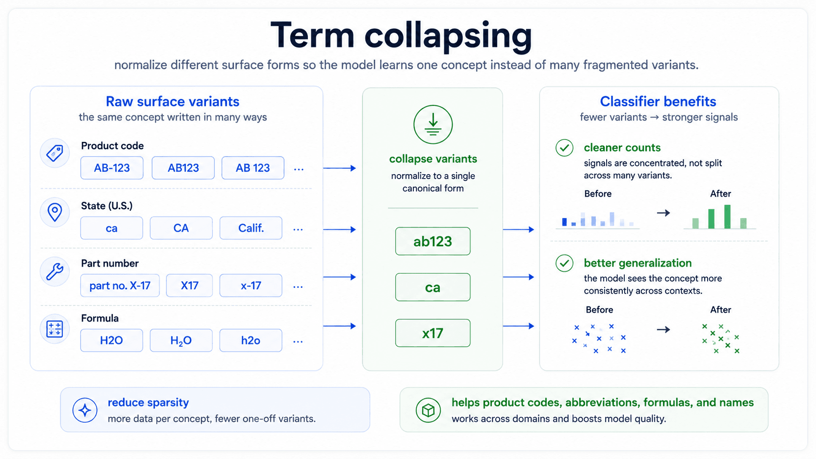 A card titled 'Text normalization / term collapsing'. Left column: raw token list with concrete examples ('IP 192.168.1.1', 'part #A7-B9', 'chemical NaCl', 'C2H5OH'). Arrow into a collapsed token list on the right ('<IP>', '<PART_NUMBER>', '<CHEMICAL>'). Bottom green check: 'Collapse high-variance tokens so the model learns the pattern, not the value.'