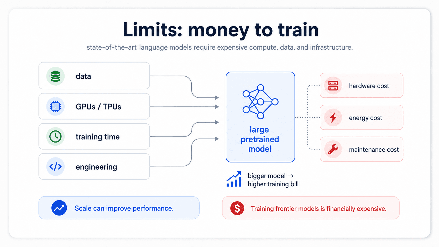 A card titled 'Training cost breakdown for AI models'. A stacked-bar or pie diagram showing the major cost categories of training a frontier model: compute (GPUs/TPUs), data acquisition and cleaning, electricity, engineering staff. A separate side panel mentions inference / per-call cost at deployment. Bottom red warning: 'Frontier models are expensive both to train and to call.'