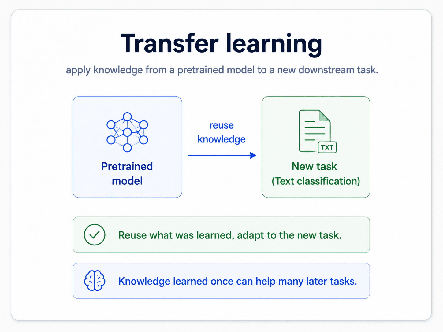 A card titled 'Transfer learning'. Left side: a large pretrained model with broad knowledge represented as a wide blue cloud. Centre arrow labelled 'reuse + adapt'. Right side: a smaller task-specific output with the same shape but coloured green. Bottom green check: 'Reuse knowledge learned on one task to bootstrap another.' Bottom blue star: 'Saves data, compute, and time.'
