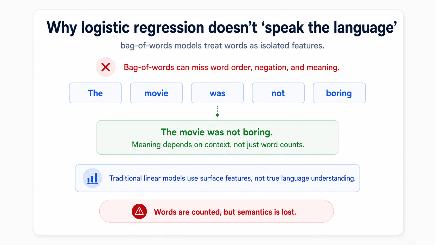 A card titled 'Why logistic regression doesn't speak the language'. A row of word boxes: 'The', 'movie', 'was', 'not', 'boring' with a red X above and the caption 'Bag-of-words can miss word order, negation, and meaning'. Below, a green box: 'The movie was not boring. Meaning depends on context, not just word counts'. Bottom blue note: 'Traditional linear models use surface features, not true language understanding'. Red footer: 'Words are counted, but semantics is lost'.