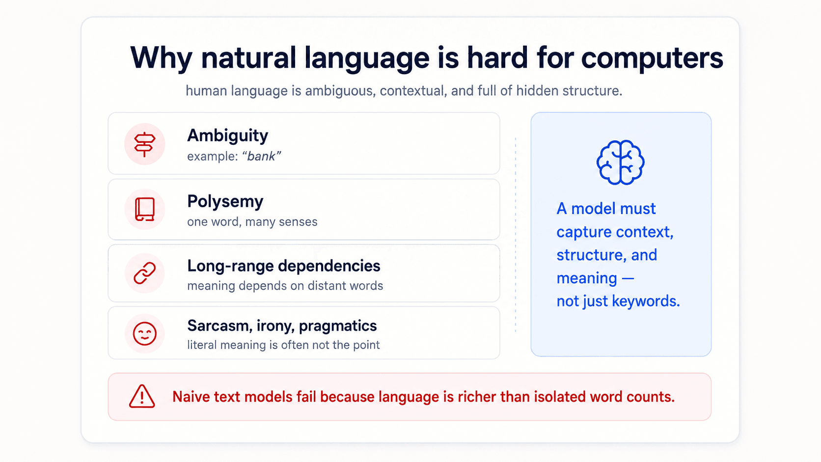 A card titled 'Why natural language is hard for computers'. Four categories listed with icons: 'Ambiguity (example: bank)', 'Polysemy (one word, many senses)', 'Long-range dependencies (meaning depends on distant words)', 'Sarcasm, irony, pragmatics (literal meaning is often not the point)'. Right callout with brain icon: 'A model must capture context, structure, and meaning — not just keywords'. Red footer warning: 'Naive text models fail because language is richer than isolated word counts'.