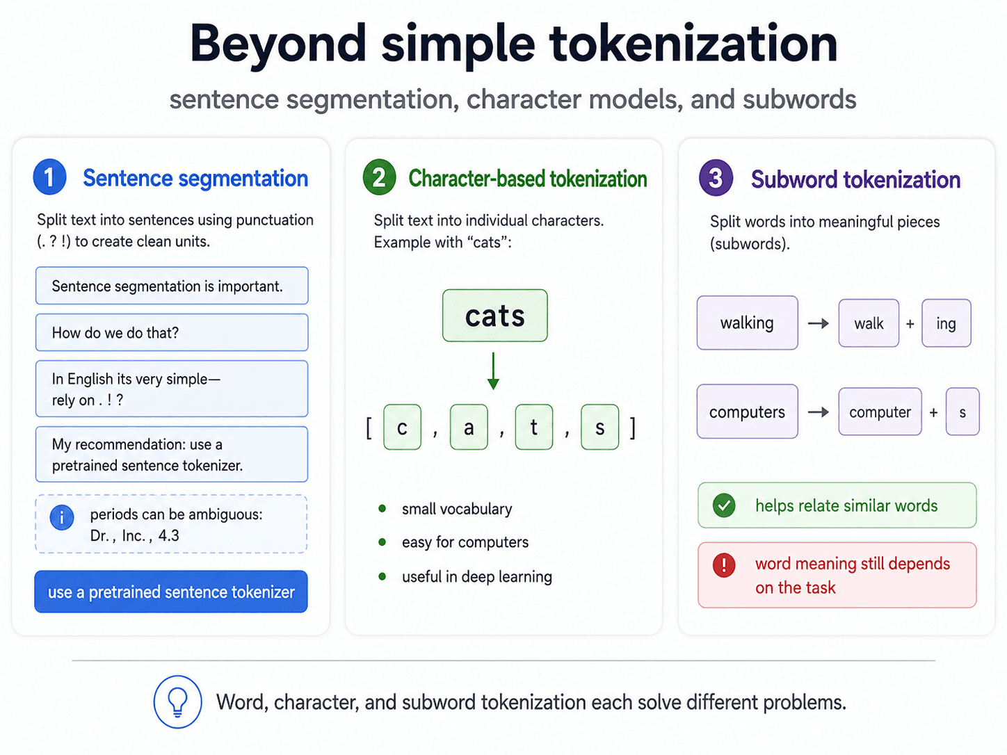 A clean three-card diagram titled 'Beyond simple tokenization' on warm off-white background, dark navy text. Subtitle: 'sentence segmentation, character models, and subwords.' Three side-by-side cards. Card 1 (blue) titled 'Sentence segmentation' with description 'Split text into sentences using punctuation (. ? !) to create clean units.' Four small example sentences stacked vertically. Then a dashed info card: 'periods can be ambiguous: Dr. , Inc. , 4.3'. Blue pill at the bottom: 'use a pretrained sentence tokenizer.' Card 2 (green) titled 'Character-based tokenization' with the example word 'cats' inside a green-bordered box, a green arrow downward, then the result [c, a, t, s] shown as separate boxed letters. Three green bullets: small vocabulary, easy for computers, useful in deep learning. Card 3 (purple) titled 'Subword tokenization' with description 'Split words into meaningful pieces (subwords).' Two examples shown: 'walking → walk + ing' and 'computers → computer + s' visualised as boxes with arrows. Green pill: '✓ helps relate similar words.' Red pill: '⚠ word meaning still depends on the task.' Bottom band with light-bulb icon: 'Word, character, and subword tokenization each solve different problems.'