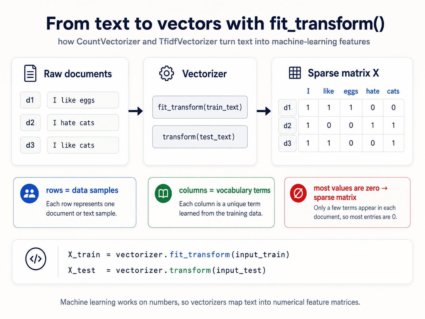 Part 2: From Text to Vectors