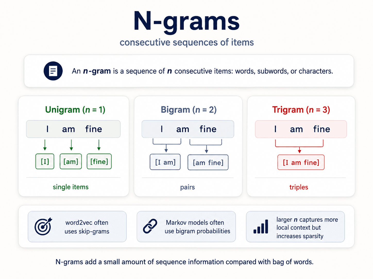 A clean three-card diagram titled 'N-grams' on warm off-white background, dark navy text. Subtitle: 'consecutive sequences of items.' Top strip: 'An n-gram is a sequence of n consecutive items: words, subwords, or characters.' Three side-by-side cards each showing the example sentence 'I am fine' broken down. Card 1 (green) 'Unigram (n = 1)' shows three single-token boxes [I], [am], [fine]. Footer: 'single items.' Card 2 (blue) 'Bigram (n = 2)' shows two paired-token boxes [I am], [am fine]. Footer: 'pairs.' Card 3 (red) 'Trigram (n = 3)' shows one triple-token box [I am fine]. Footer: 'triples.' Bottom row has three info pills: 'word2vec often uses skip-grams', 'Markov models often use bigram probabilities', 'larger n captures more local context but increases sparsity.' Bottom band: 'N-grams add a small amount of sequence information compared with bag of words.'