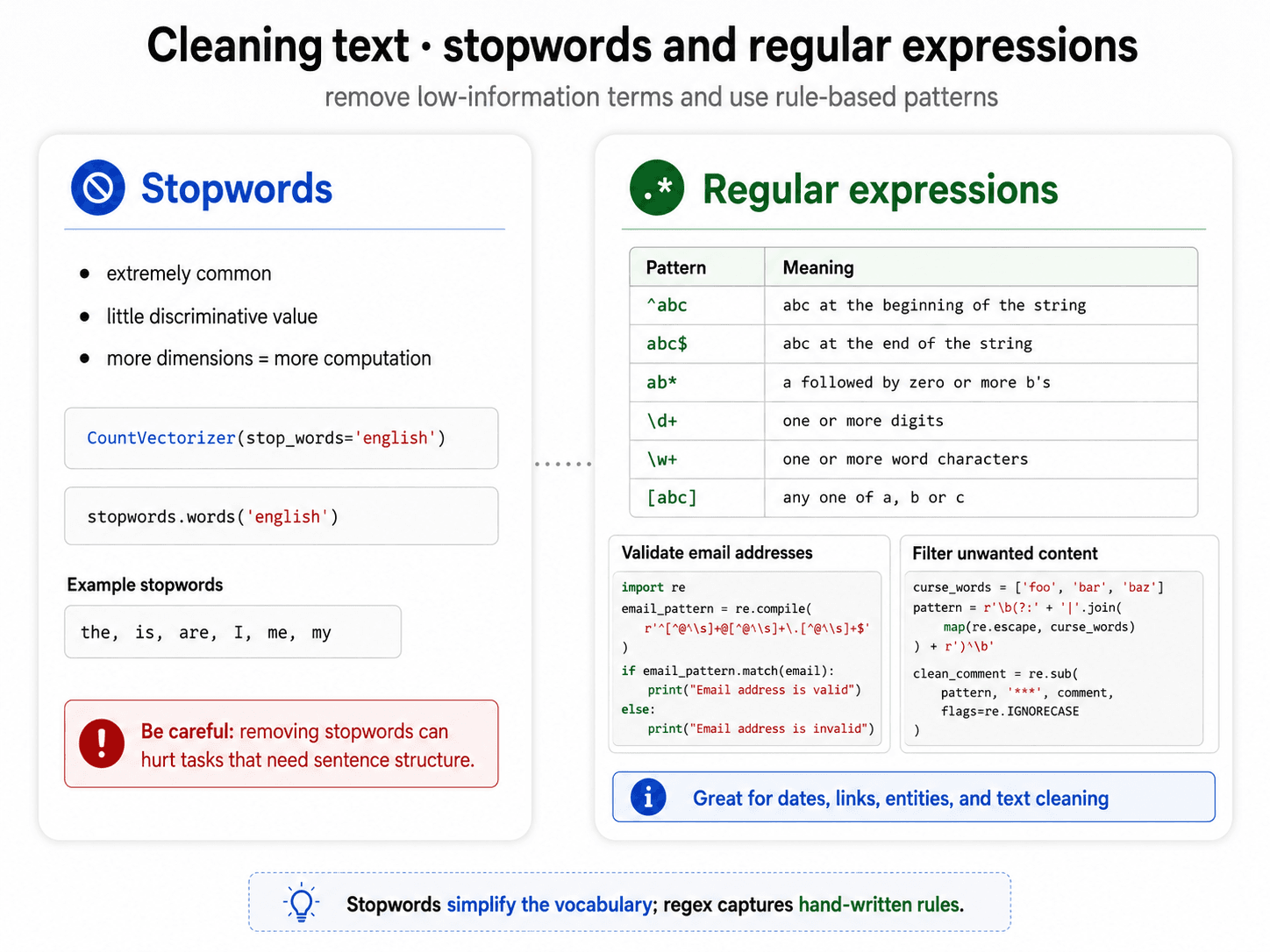 A clean two-card cleaning-text diagram titled 'Cleaning text · stopwords and regular expressions' on warm off-white background, dark navy text. Subtitle: 'remove low-information terms and use rule-based patterns.' Two side-by-side cards. Left card (blue accent) titled 'Stopwords' with a 🚫 icon. Three bullets: extremely common, little discriminative value, more dimensions = more computation. Two code snippets: CountVectorizer(stop_words='english') and stopwords.words('english'). Below that, 'Example stopwords' showing: the, is, are, I, me, my. A red alert card at the bottom: '! Be careful: removing stopwords can hurt tasks that need sentence structure.' Right card (green accent) titled 'Regular expressions' with a .* icon. A 6-row pattern table: ^abc / abc$ / ab* / \\d+ / \\w+ / [abc] with plain-English meanings. Two sub-panels: 'Validate email addresses' with a code snippet using re.compile and email_pattern.match; and 'Filter unwanted content' with a code snippet using re.sub and re.IGNORECASE. Blue info pill at the bottom: 'Great for dates, links, entities, and text cleaning.' Footer band: 'Stopwords simplify the vocabulary; regex captures hand-written rules.'