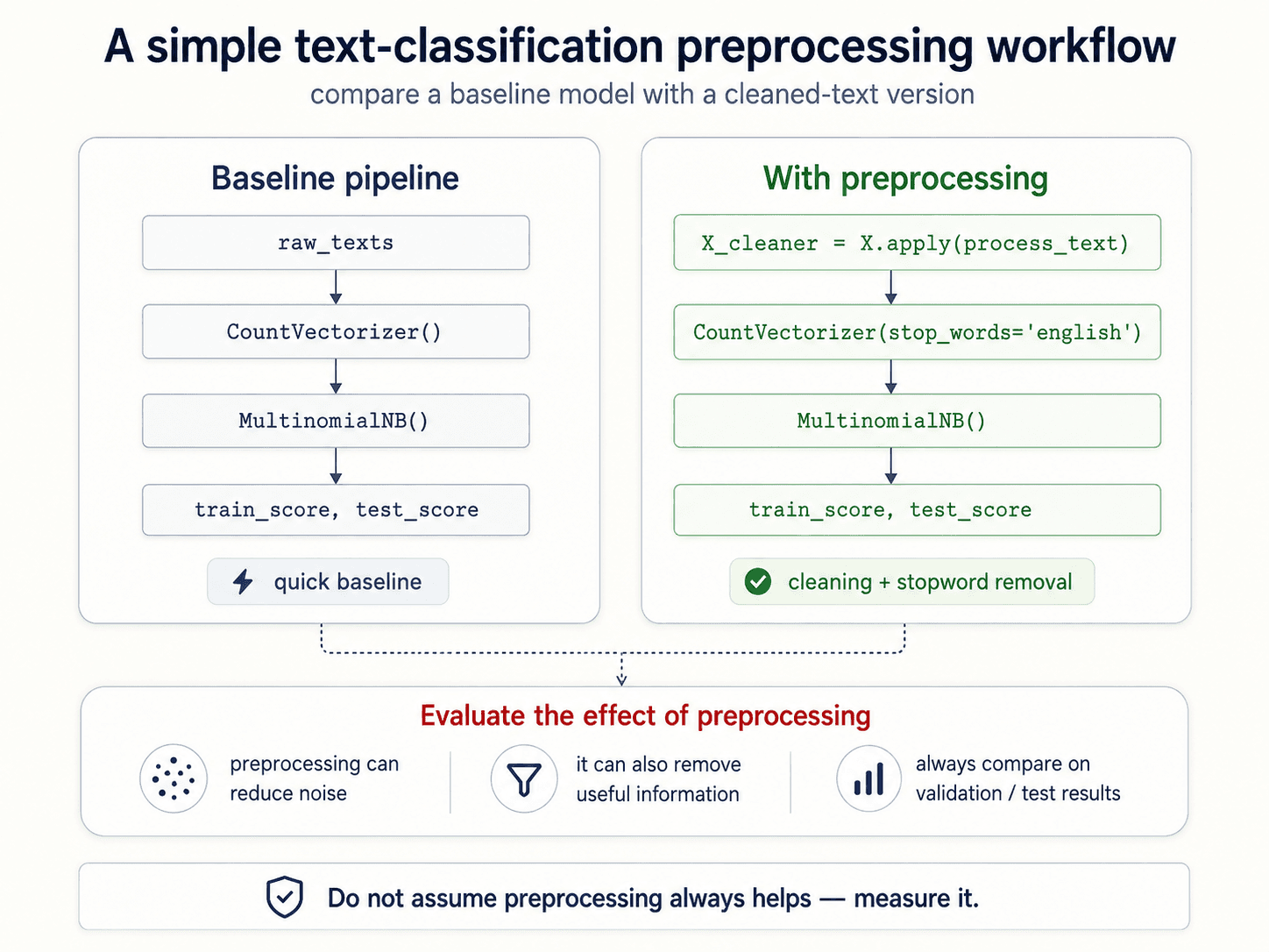 A clean two-column workflow diagram titled 'A simple text-classification preprocessing workflow' on warm off-white background, dark navy text. Subtitle: 'compare a baseline model with a cleaned-text version.' Two side-by-side cards. Left card titled 'Baseline pipeline' shows a vertical stack of code-style boxes connected by arrows: raw_texts → CountVectorizer() → MultinomialNB() → train_score, test_score. Blue pill at the bottom: '⚡ quick baseline.' Right card titled 'With preprocessing' shows the same flow but with cleaning added: X_cleaner = X.apply(process_text) → CountVectorizer(stop_words='english') → MultinomialNB() → train_score, test_score. Green pill at the bottom: '✓ cleaning + stopword removal.' Below both cards, a wide 'Evaluate the effect of preprocessing' panel with three side-by-side mini-cards: 'preprocessing can reduce noise', 'it can also remove useful information', 'always compare on validation / test results.' Bottom band with a shield icon: 'Do not assume preprocessing always helps — measure it.'
