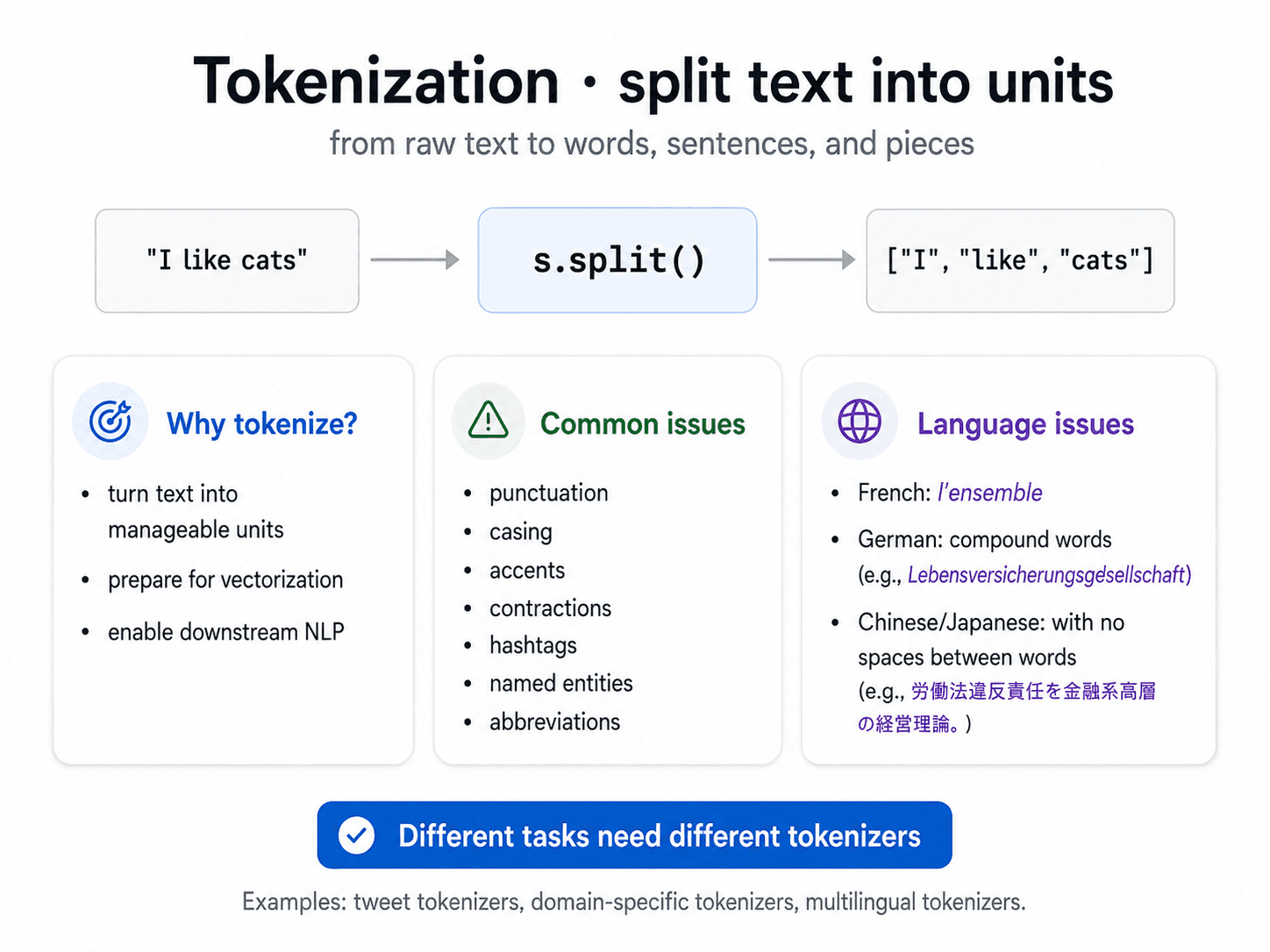 A clean overview diagram titled 'Tokenization · split text into units' on warm off-white background, dark navy text. Subtitle: 'from raw text to words, sentences, and pieces.' Top strip shows a simple example flow: 'I like cats' → s.split() → ['I', 'like', 'cats']. Below, three side-by-side cards. Card 1 (blue, 🎯 icon) 'Why tokenize?': turn text into manageable units, prepare for vectorization, enable downstream NLP. Card 2 (green, ⚠ icon) 'Common issues': punctuation, casing, accents, contractions, hashtags, named entities, abbreviations. Card 3 (purple, 🌐 icon) 'Language issues': French l'ensemble, German compound words (Lebensversicherungsgesellschaft), Chinese/Japanese with no spaces between words (example characters shown). A blue banner pill at the bottom: '✓ Different tasks need different tokenizers.' Footer line in slate-grey: 'Examples: tweet tokenizers, domain-specific tokenizers, multilingual tokenizers.'