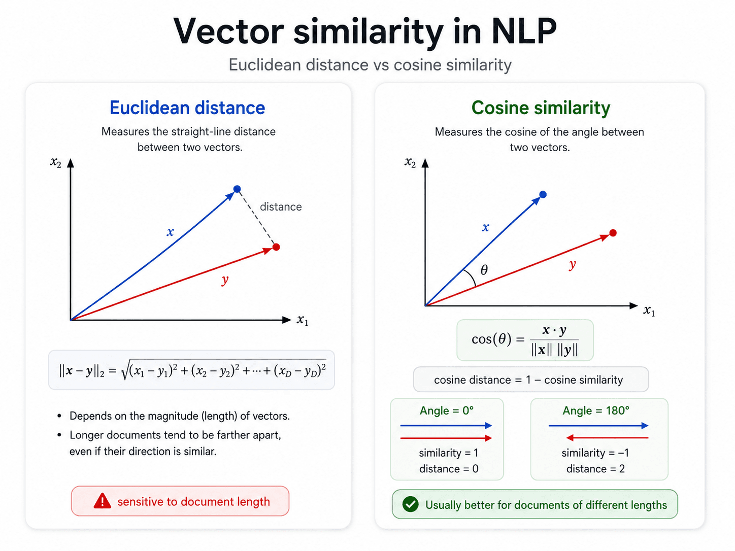 A clean two-panel diagram titled 'Vector similarity in NLP' on warm off-white background, dark navy text. Subtitle: 'Euclidean distance vs cosine similarity.' Two side-by-side rounded cards. Left card titled 'Euclidean distance' with the description 'Measures the straight-line distance between two vectors.' A small 2D plot shows two vectors x (blue) and y (red) from origin, with a dashed line labelled 'distance' connecting their endpoints. Below the plot, the formula ||x − y||₂ = √((x₁ − y₁)² + (x₂ − y₂)² + ... + (x_D − y_D)²) in a monospace card. Two bullets: 'Depends on the magnitude (length) of vectors' and 'Longer documents tend to be farther apart, even if their direction is similar.' Red pill at the bottom: '⚠ sensitive to document length.' Right card titled 'Cosine similarity' with description 'Measures the cosine of the angle between two vectors.' A second 2D plot shows the same x and y vectors meeting at the origin with an angle θ between them. Below it, the formula cos(θ) = (x · y) / (||x|| ||y||) and an explanation 'cosine distance = 1 − cosine similarity.' Two mini sub-cards: 'Angle = 0° → similarity = 1, distance = 0' and 'Angle = 180° → similarity = −1, distance = 2.' Green pill at the bottom: '✓ Usually better for documents of different lengths.'