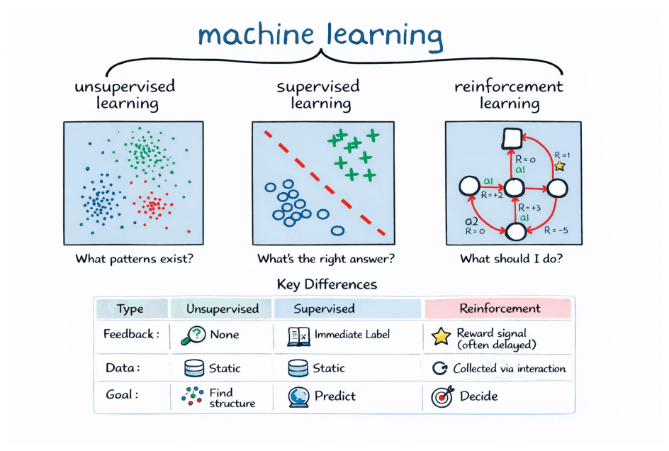 Dog (agent) learning from a human (environment) via actions, rewards, observations