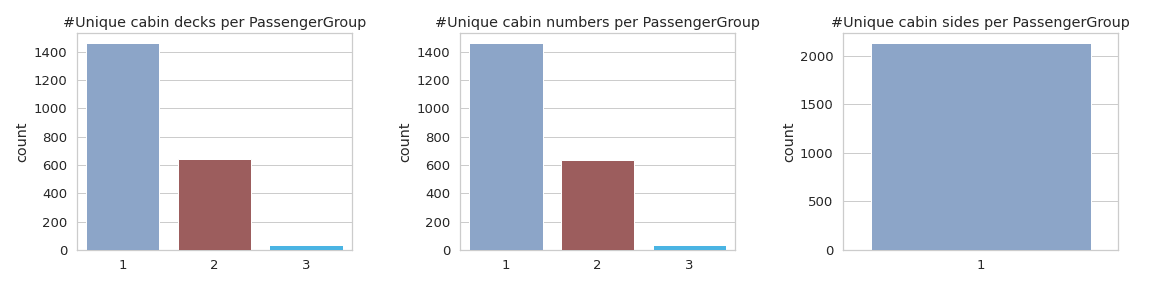 Plot showing how CabinSide is highly consistent within passenger groups.