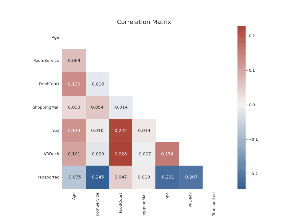 Correlation matrix showing strong relationships between expenditure columns, between Group features, and between cabin-related features.