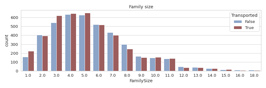 Distribution of FamilySize feature derived from passenger surnames.