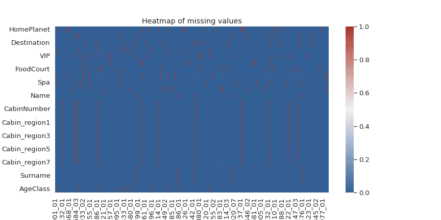 Heatmap of missing values across the Spaceship Titanic training set, showing scattered missingness across most fields.