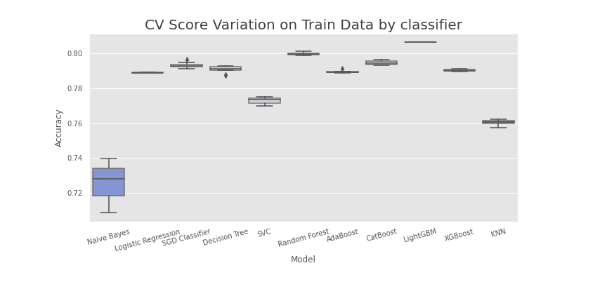 Boxplot of cross-validation accuracy scores across the 10 classifiers, showing the gradient-boosted models on top.