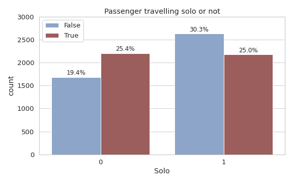 Bar chart showing the Solo feature distribution and its relationship with the target variable Transported.