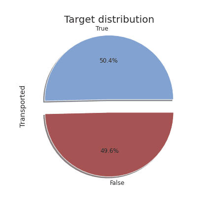 Bar chart of target variable distribution — Transported is roughly balanced between True and False.