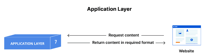 Diagram of the application layer (layer 7) — a website talking to an application-layer process: 'request content' going right, 'return content in required format' coming back.