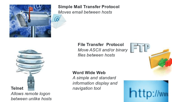 Four illustrations of common TCP/IP applications: SMTP for moving email between hosts, FTP for moving files, Telnet for remote logon between unlike hosts, and HTTP/WWW for displaying and navigating information.
