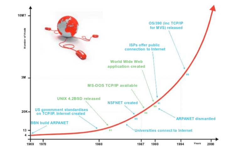 Timeline showing the growth of the internet from 1969 (BBN builds ARPANET) through MS-DOS TCP/IP in the late 80s, the WWW application in the early 90s, ISPs offering public access, to OS/390 TCP/IP support around 2000. The y-axis tracks number of hosts, which curves from 4 to 10 million.