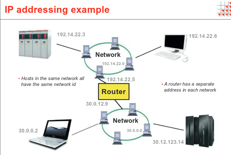 Diagram of two networks (network IDs 192.14.22.0 and 30.0.0.0) connected through a router. Hosts inside each network share the network ID and differ only in the host portion of their IP address. The router has a separate IP address on each side.