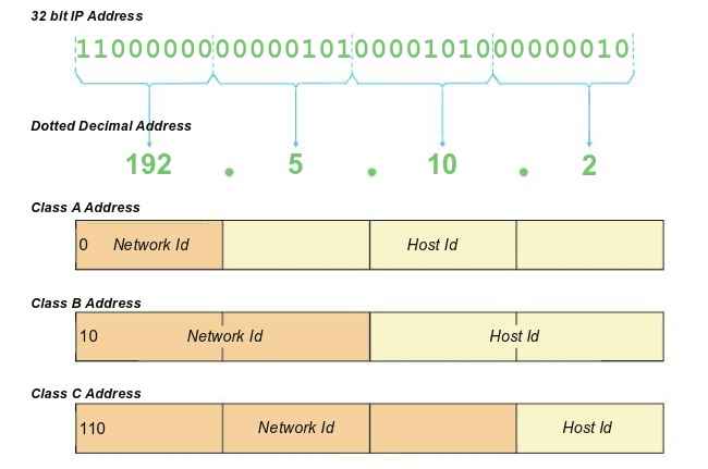 TCP/IP Fundamentals — Notes