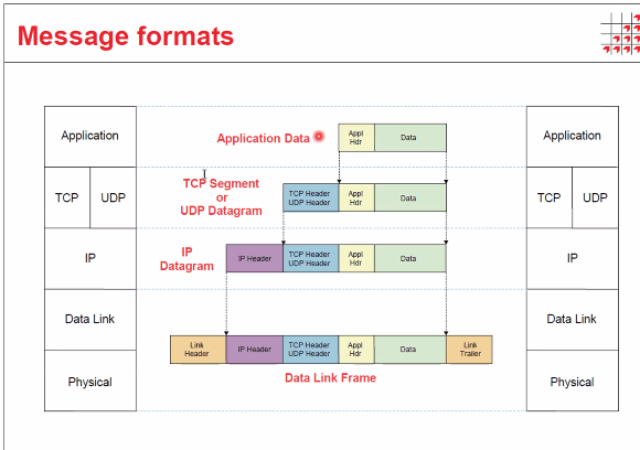Diagram showing how an application message gets progressively encapsulated. The application data gets a TCP/UDP header at the transport layer (becoming a TCP segment or UDP datagram), then an IP header at the network layer (becoming an IP datagram), then a Data Link header and trailer (becoming a Data Link frame). The reverse happens on the receiving side.