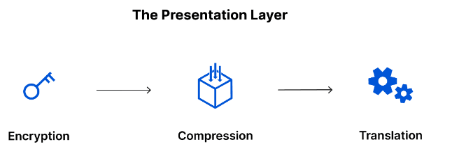 Diagram of the presentation layer (layer 6) with three icons showing its responsibilities: encryption (key icon), compression (compressed box icon), and translation (gears icon).